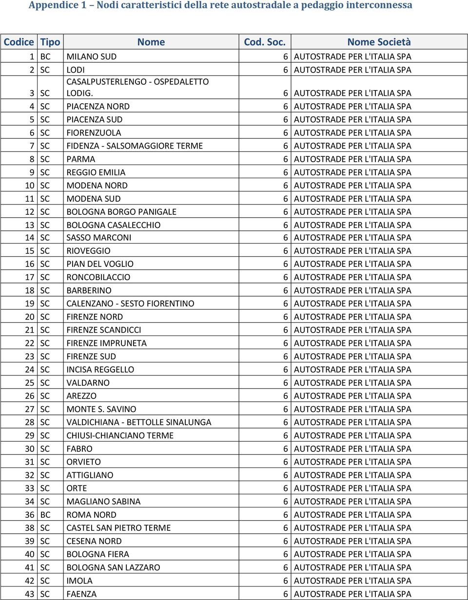 6 AUTOSTRADE PER L'ITALIA SPA 4 SC PIACENZA NORD 6 AUTOSTRADE PER L'ITALIA SPA 5 SC PIACENZA SUD 6 AUTOSTRADE PER L'ITALIA SPA 6 SC FIORENZUOLA 6 AUTOSTRADE PER L'ITALIA SPA 7 SC FIDENZA -