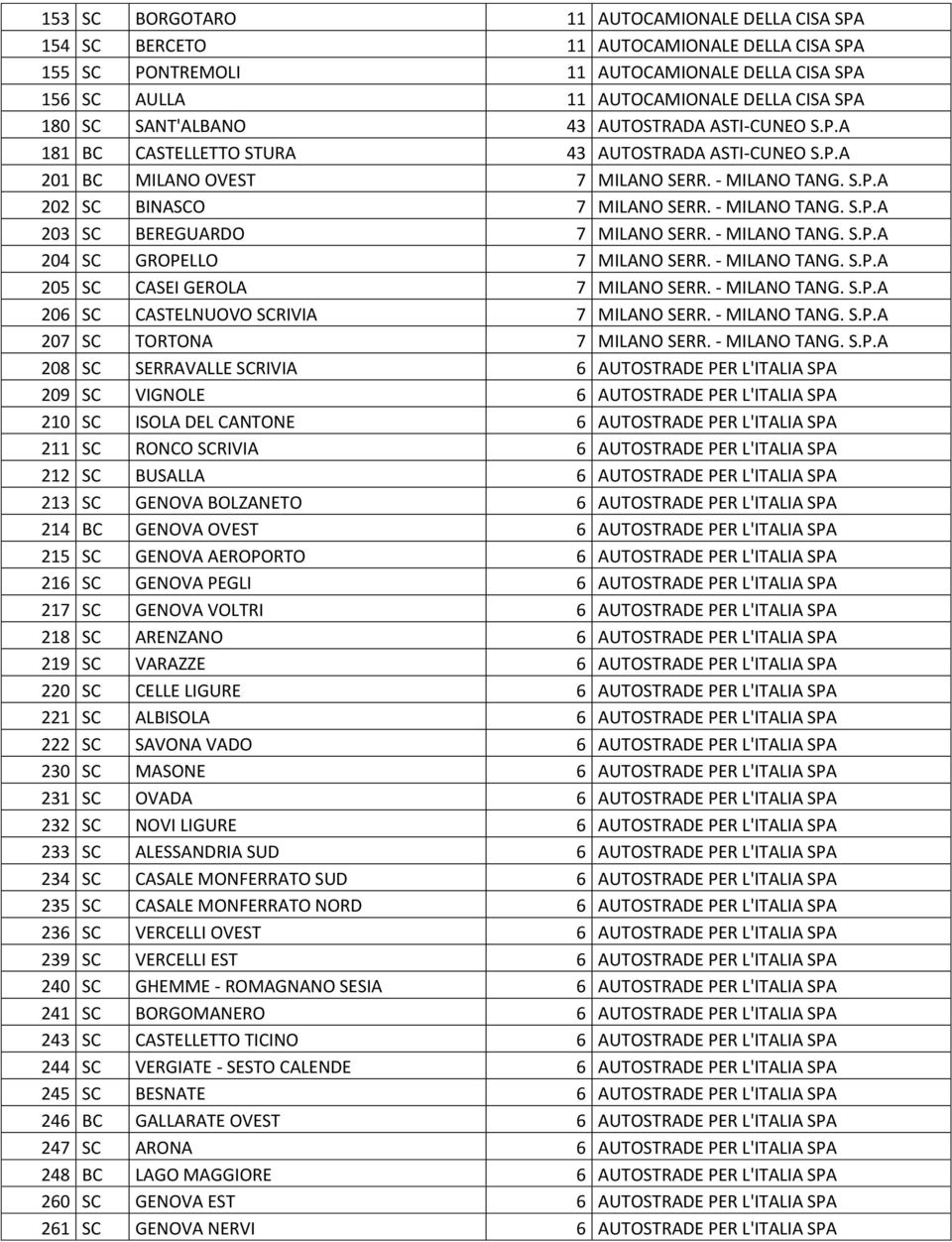 - MILANO TANG. S.P.A 204 SC GROPELLO 7 MILANO SERR. - MILANO TANG. S.P.A 205 SC CASEI GEROLA 7 MILANO SERR. - MILANO TANG. S.P.A 206 SC CASTELNUOVO SCRIVIA 7 MILANO SERR. - MILANO TANG. S.P.A 207 SC TORTONA 7 MILANO SERR.