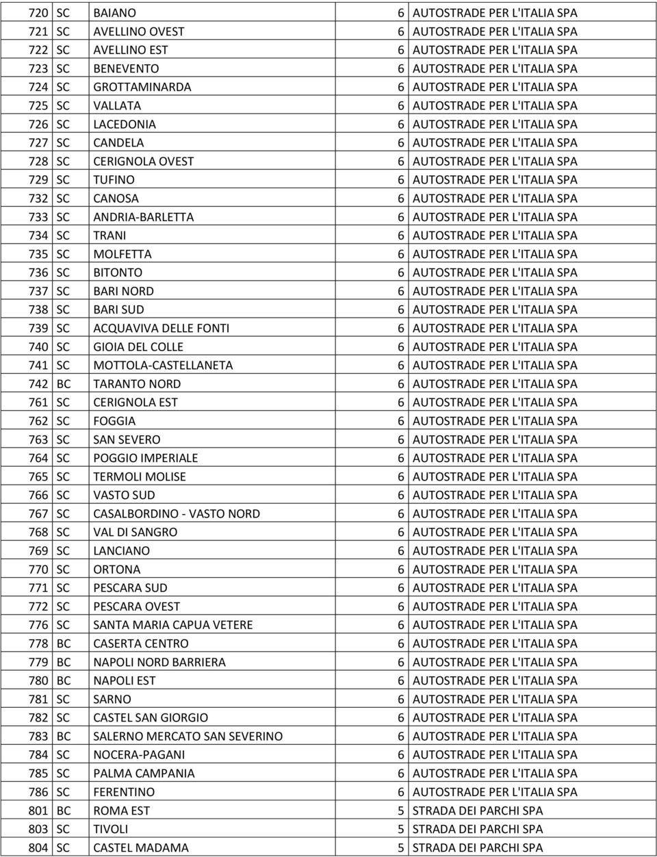 OVEST 6 AUTOSTRADE PER L'ITALIA SPA 729 SC TUFINO 6 AUTOSTRADE PER L'ITALIA SPA 732 SC CANOSA 6 AUTOSTRADE PER L'ITALIA SPA 733 SC ANDRIA-BARLETTA 6 AUTOSTRADE PER L'ITALIA SPA 734 SC TRANI 6