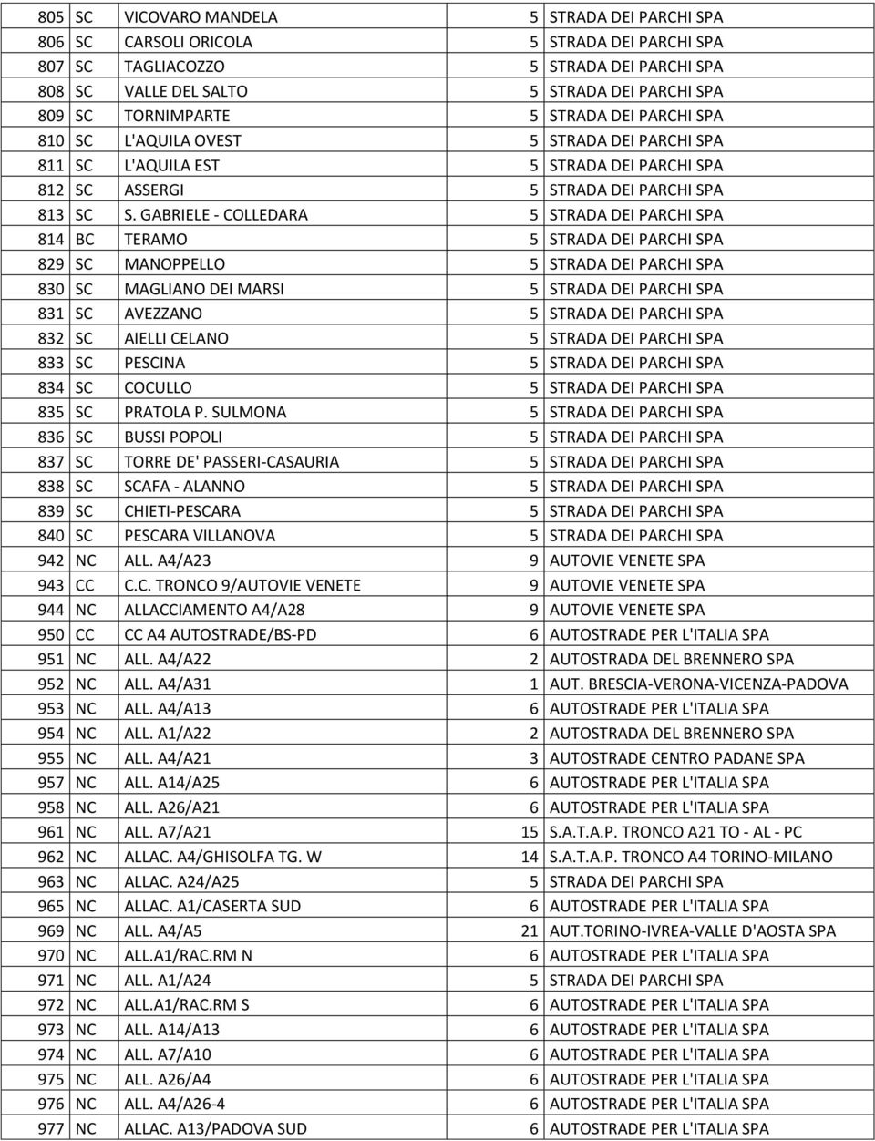 GABRIELE - COLLEDARA 5 STRADA DEI PARCHI SPA 814 BC TERAMO 5 STRADA DEI PARCHI SPA 829 SC MANOPPELLO 5 STRADA DEI PARCHI SPA 830 SC MAGLIANO DEI MARSI 5 STRADA DEI PARCHI SPA 831 SC AVEZZANO 5 STRADA