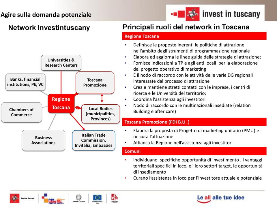 di attrazione nell ambito degli strumenti di programmazione regionale Elabora ed aggiorna le linee guida delle strategie di attrazione; Fornisce indicazioni a TP e agli enti locali per la