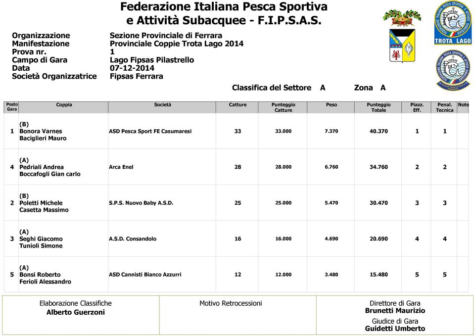 Totale Piazz. Eff. Penal. Tecnica Bonora Varnes Baciglieri Mauro ASD Pesca Sport FE Casumaresi. 7.7.7 Pedriali Andrea Boccafogli Gian carlo Arca Enel 8 8. 6.76.