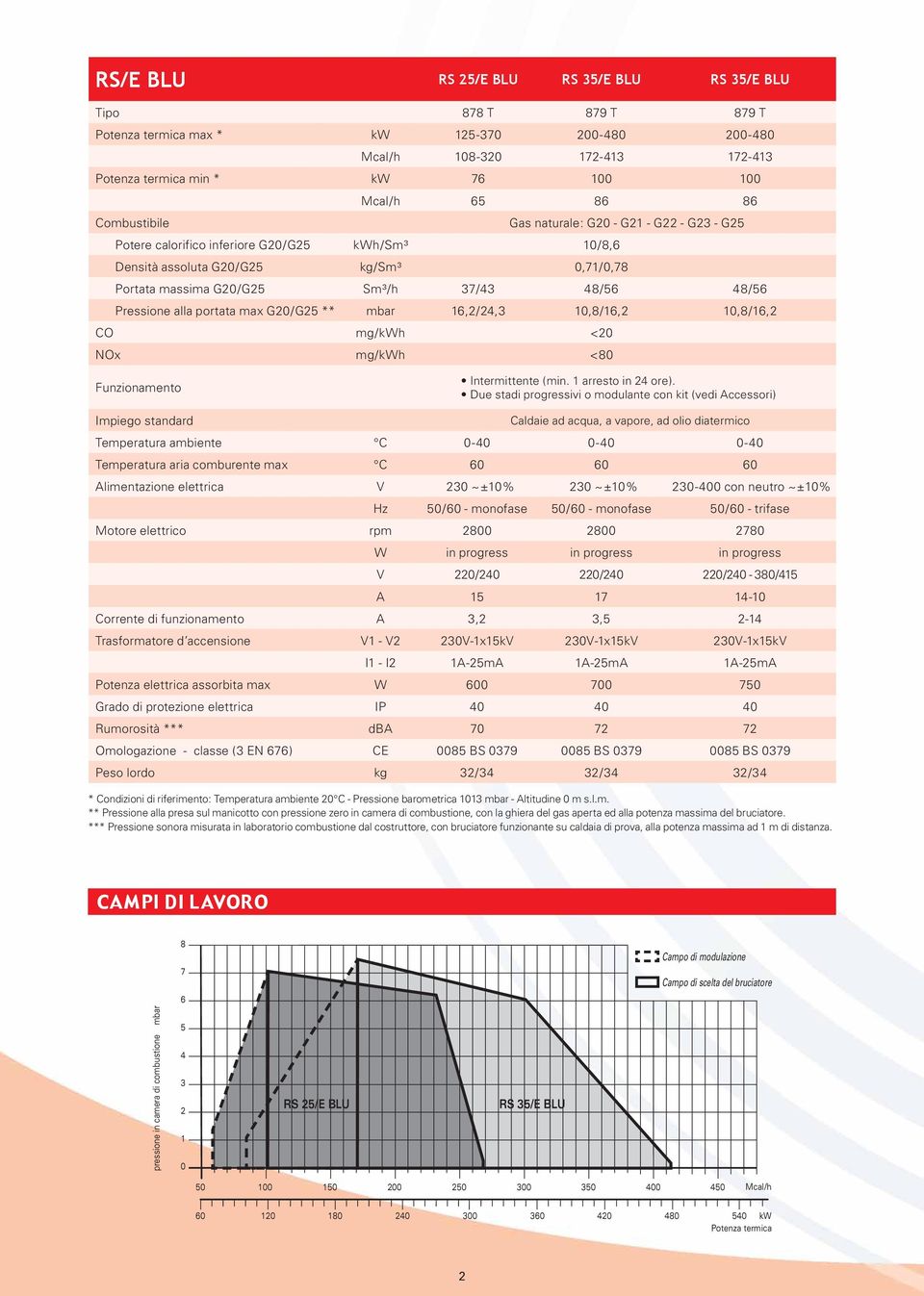 alla portata max G20/G25 ** mbar 16,2/24, 10,8/16,2 10,8/16,2 CO mg/kwh <20 Ox mg/kwh <80 Funzionamento Intermittente (min. 1 arresto in 24 ore).