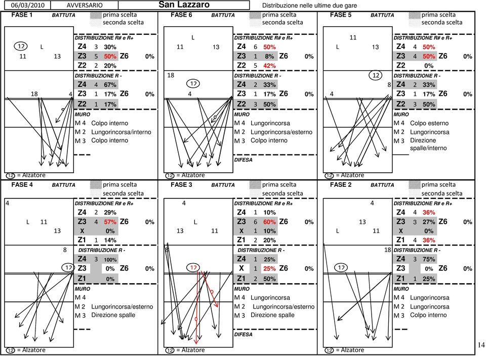 DISTRIBUZIONE R - 18 DISTRIBUZIONE R - 12 DISTRIBUZIONE R - Z4 4 67% 12 Z4 2 33% 8 Z4 2 33% 18 4 Z3 1 17% Z6 0% 4 Z3 1 17% Z6 0% 4 Z3 1 17% Z6 0% Z2 1 17% Z2 3 50% Z2 3 50% MURO MURO MURO M 4 Colpo