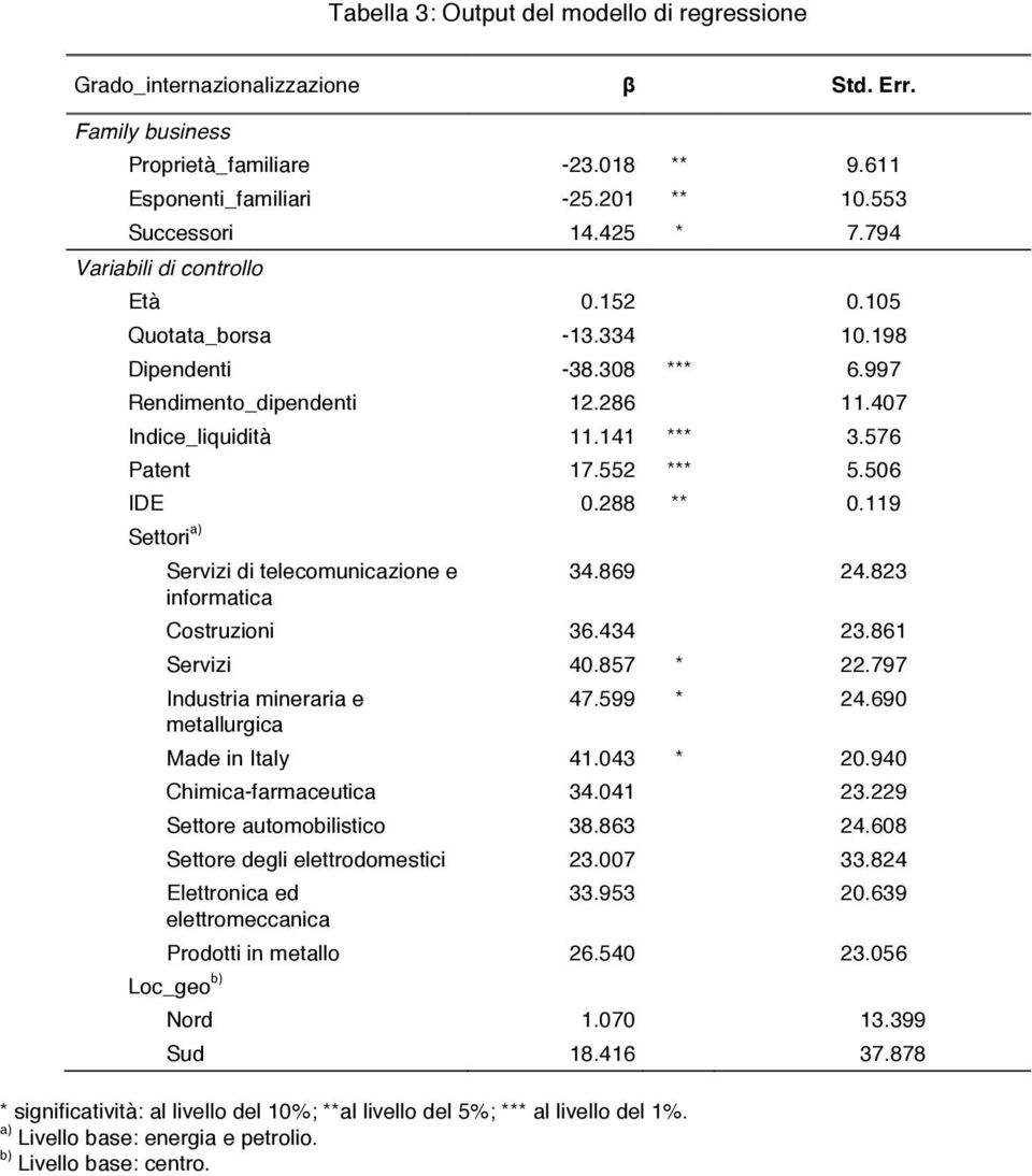 506 IDE 0.288 ** 0.119 Settori a) Servizi di telecomunicazione e informatica 34.869 24.823 Costruzioni 36.434 23.861 Servizi 40.857 * 22.797 Industria mineraria e metallurgica 47.599 * 24.
