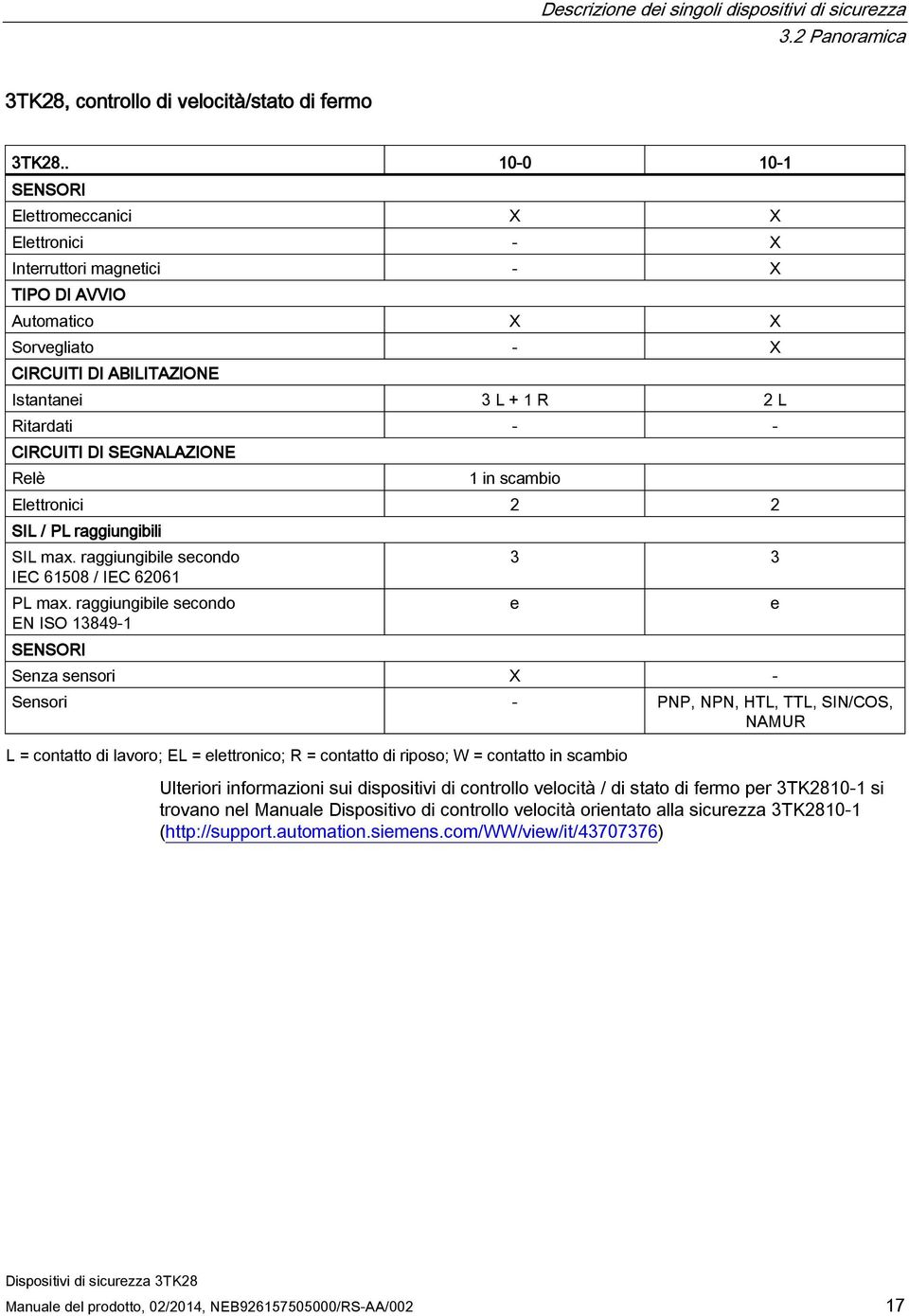 CIRCUITI DI SEGNALAZIONE Relè 1 in scambio Elettronici 2 2 SIL / PL raggiungibili SIL max. raggiungibile secondo IEC 61508 / IEC 62061 PL max.