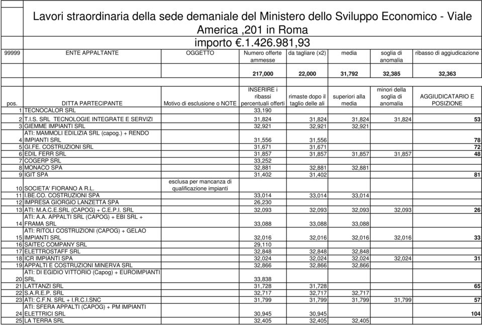 32,385 32,363 rimaste dopo il taglio delle ali superiori alla media minori della soglia di anomalia AGGIUDICATARIO E POSI