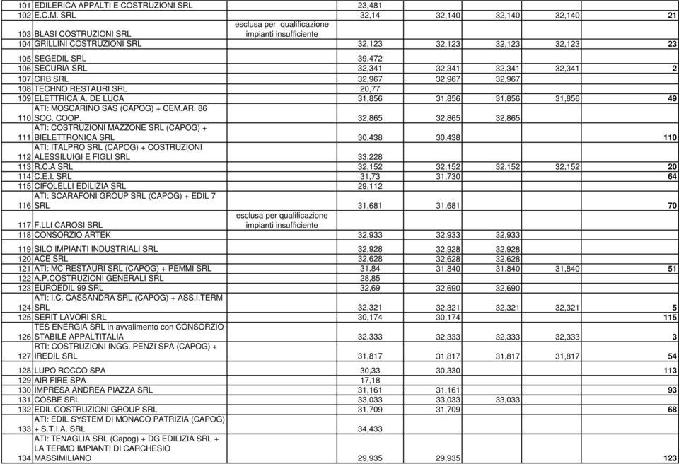 SECURIA SRL 32,341 32,341 32,341 32,341 2 107 CRB SRL 32,967 32,967 32,967 108 TECHNO RESTAURI SRL 20,77 109 ELETTRICA A. DE LUCA 31,856 31,856 31,856 31,856 49 ATI: MOSCARINO SAS (CAPOG) + CEM.AR. 86 110 SOC.