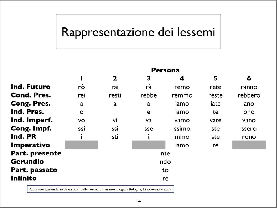 Imperf. vo vi va vamo vate vano Cong. Impf. ssi ssi sse ssimo ste ssero Ind.