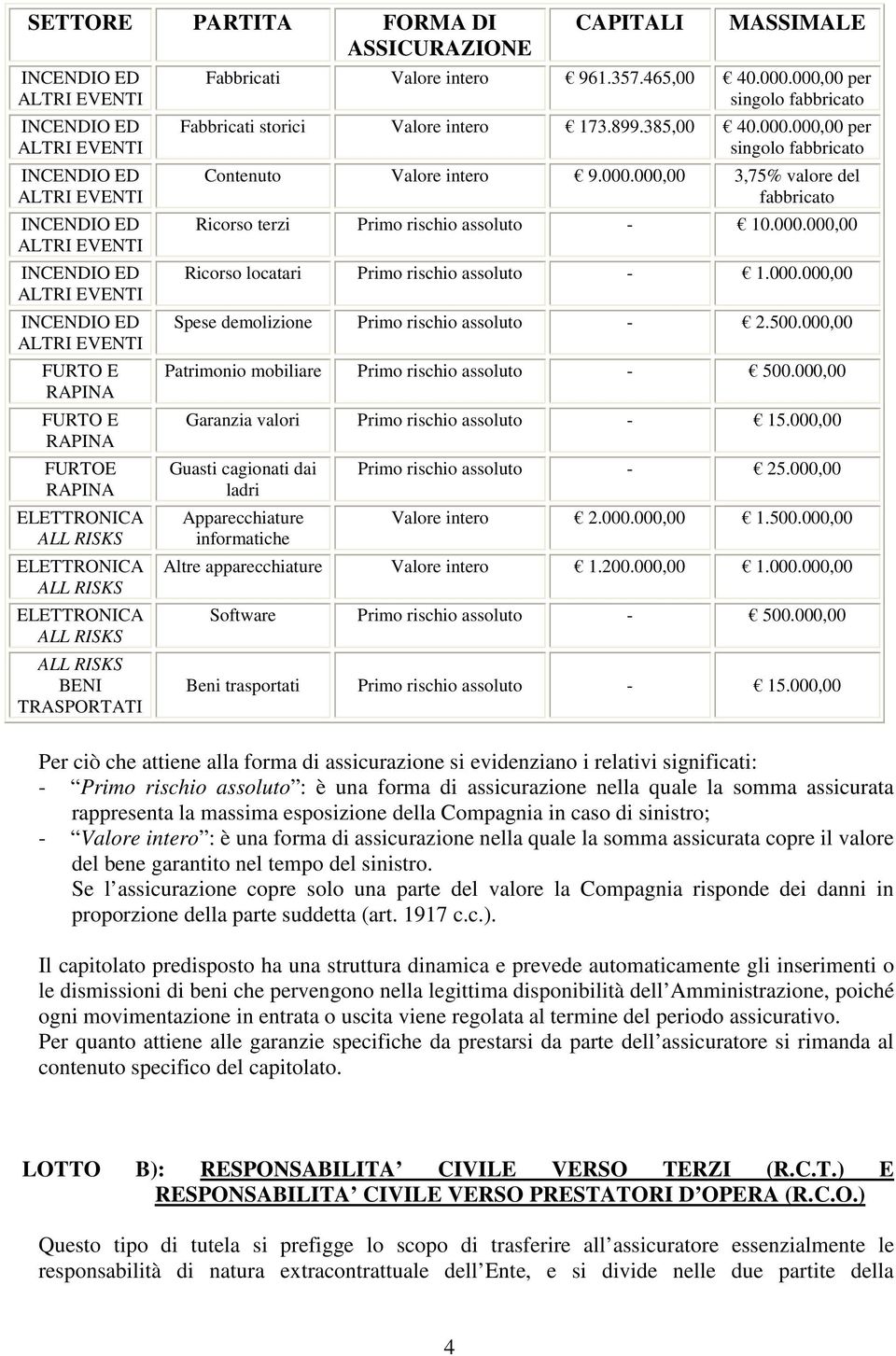 000,00 per singolo fabbricato Fabbricati storici Valore intero 173.899.385,00 40.000.000,00 per singolo fabbricato Contenuto Valore intero 9.000.000,00 3,75% valore del fabbricato Ricorso terzi Primo rischio assoluto - 10.