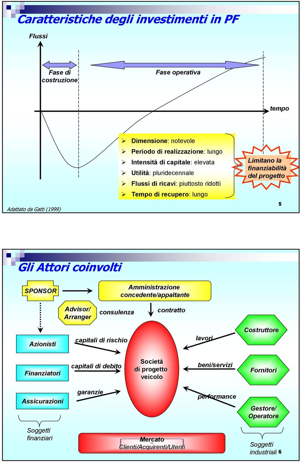 coinvolti SPONSOR Amministrazione concedente/appaltante Advisor/ Arranger consulenza contratto Azionisti capitali di rischio lavori Costruttore Finanziatori capitali di