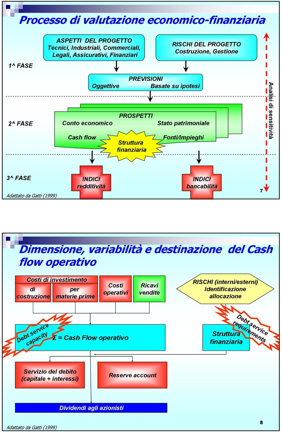 INDICI bancabilità 7 Dimensione, variabilità e destinazione del Cash flow operativo Costi di investimento di costruzione per materie prime Costi operativi Ricavi vendite RISCHI (interni/esterni)