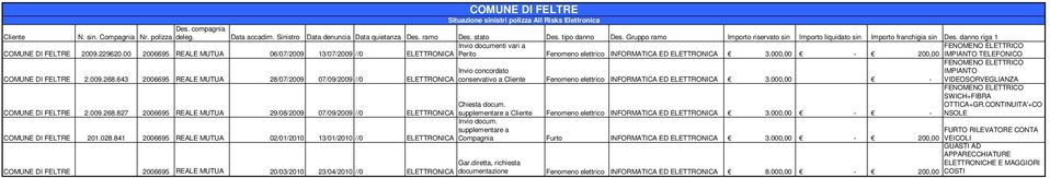 00 2006695 REALE MUTUA 06/07/2009 13/07/2009 //0 ELETTRONICA Perito Fenomeno elettrico INFORMATICA ED ELETTRONICA 3.000,00 200,00 IMPIANTO TELEFONICO 2.009.268.