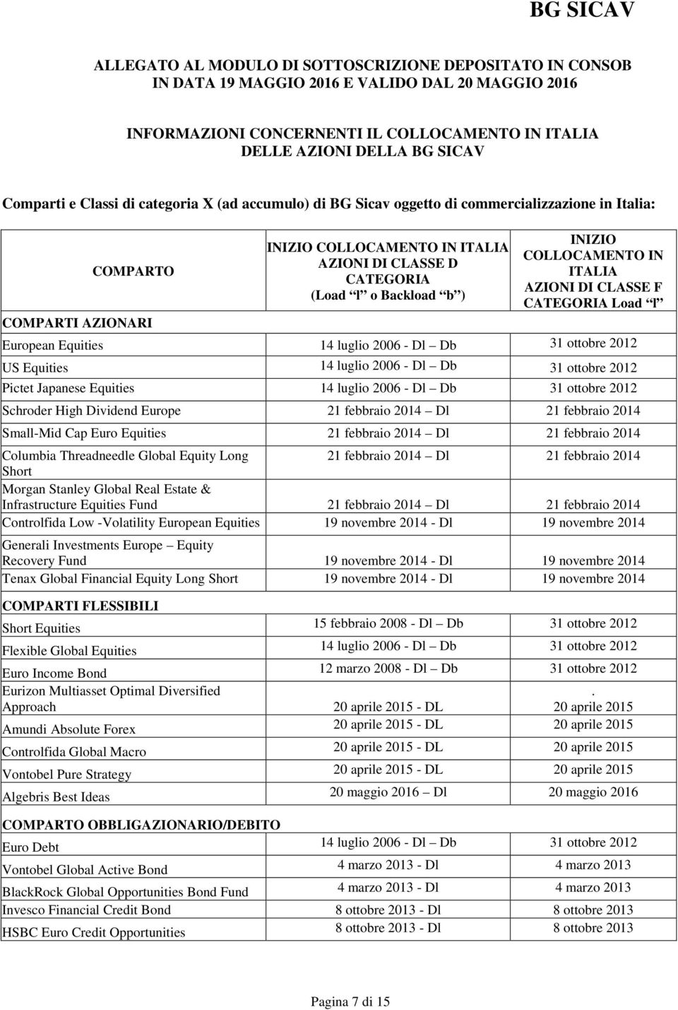 COLLOCAMENTO IN ITALIA AZIONI DI CLASSE F CATEGORIA Load l COMPARTI AZIONARI European Equities 14 luglio 2006 - Dl Db 31 ottobre 2012 US Equities 14 luglio 2006 - Dl Db 31 ottobre 2012 Pictet