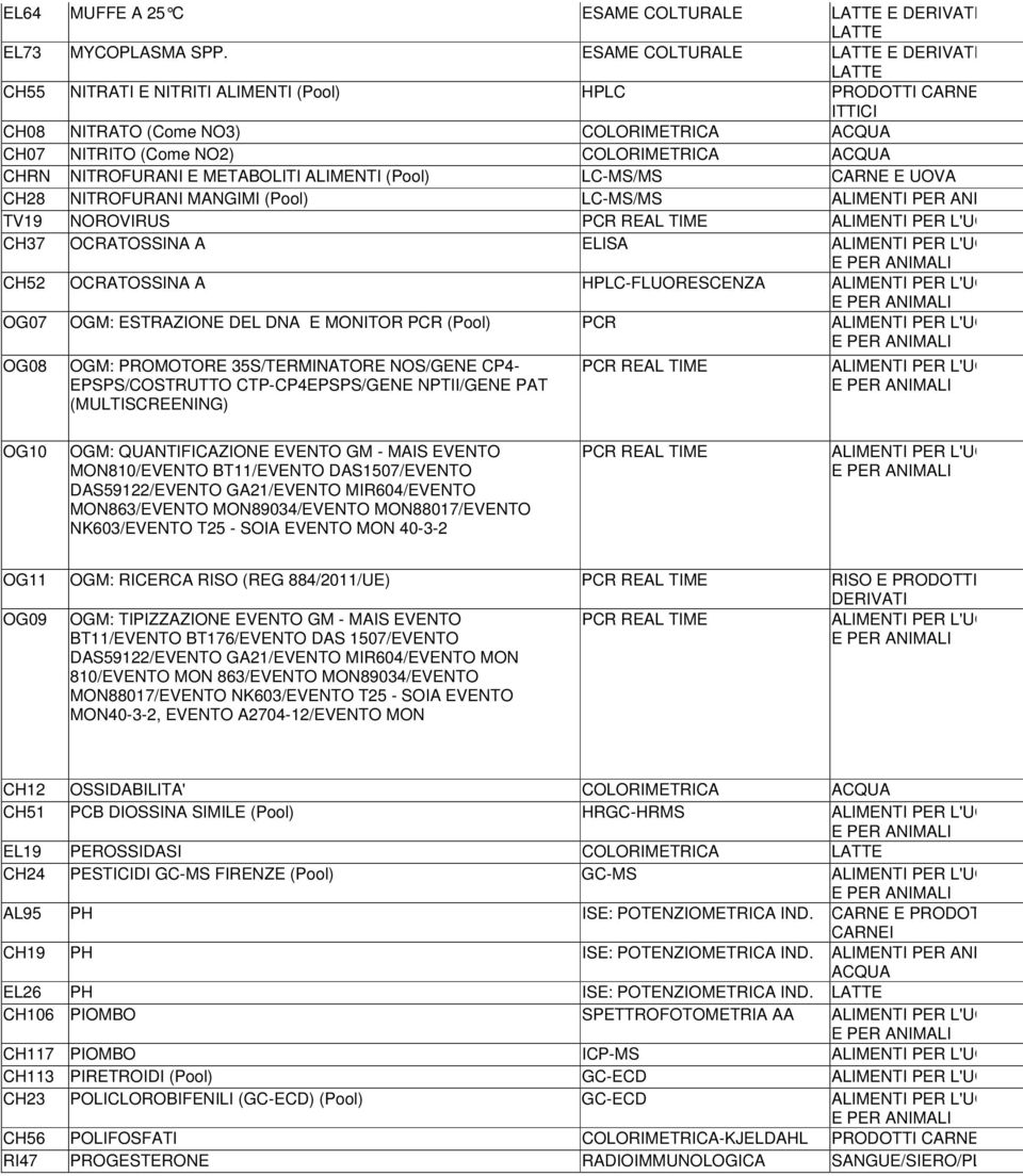 NITROFURANI E METABOLITI ALIMENTI (Pool) LC-MS/MS CARNE E UOVA CH28 NITROFURANI MANGIMI (Pool) LC-MS/MS ALIMENTI PER ANIMALI TV19 NOROVIRUS PCR REAL TIME ALIMENTI PER L'UOMO CH37 OCRATOSSINA A ELISA