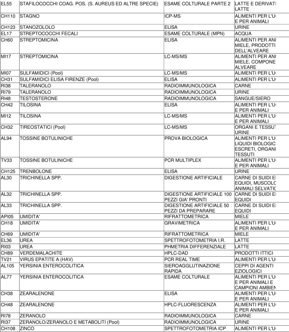 STREPTOMICINA ELISA ALIMENTI PER ANIMALI, MIELE, PRODOTTI DELL'ALVEARE MI17 STREPTOMICINA LC-MS/MS ALIMENTI PER ANIMALI, MIELE, COMPONENTI ALVEARE MI07 SULFAMIDICI (Pool) LC-MS/MS ALIMENTI PER L'UOMO