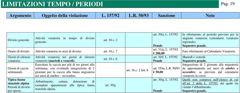 Attività venatoria nei giorni di silenzio venatorio (martedì e venerdì).