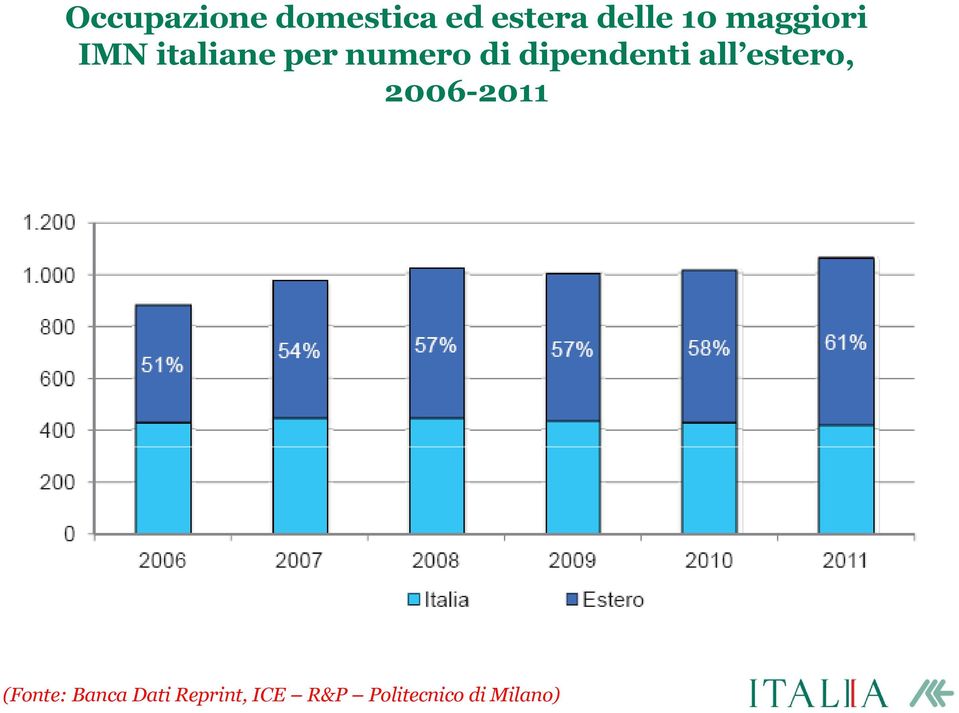 dipendenti all estero, 2006-2011 (Fonte: