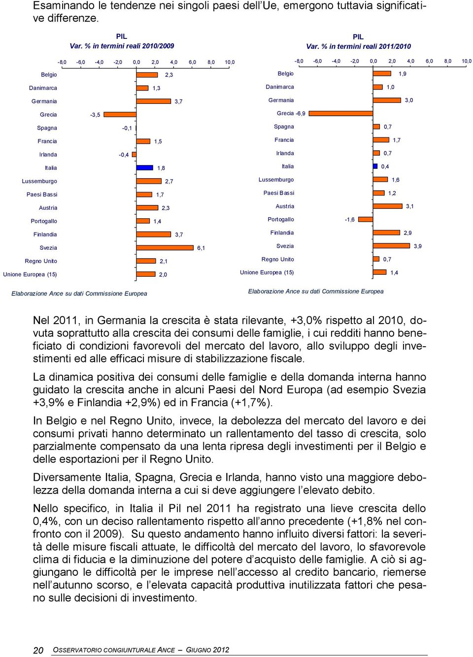 0,0 1,9 Danimarca Germania 1,1 1,3 0,7 3,7 Danimarca Danimarca Germania Germania 1,1 1,0 0,7 3,0 Grecia -4,7-3,5 Grecia Grecia -6,9-4,7 Spagna -1,8-0,1 Spagna Spagna -1,8 0,7 Francia 0,5 1,5 Francia