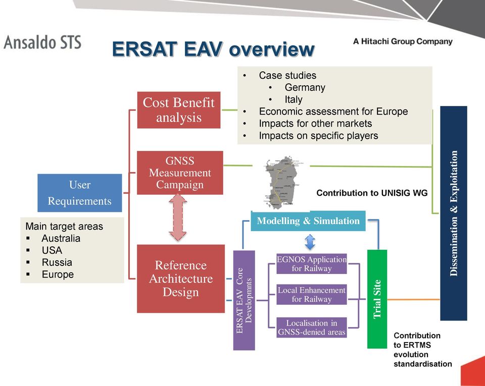 Contribution to UNISIG WG Main target areas Australia USA Russia Europe Reference Architecture Design Modelling & Simulation EGNOS