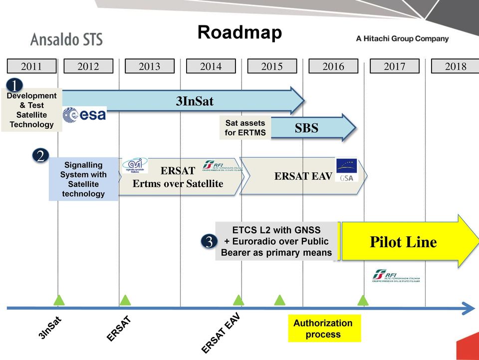 2015 2016 2017 2018 2 Sat assets for ERTMS SBS ERSAT EAV 3 ETCS L2 with GNSS