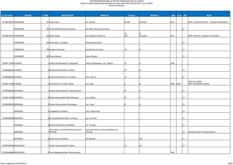 (63 parte) 2011 DDR 13/07/2011 trascritto il 19/10/2012 ARENZANO 24 Villino detto "La Polare" Piazza Rodocanachi 12 ARENZANO 25 Cimitero Comunale Via Marconi loc.