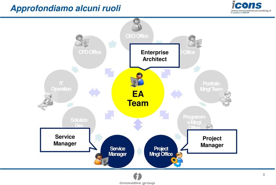 Portfolio MngtTeam Solution Dev Programm emngt Office