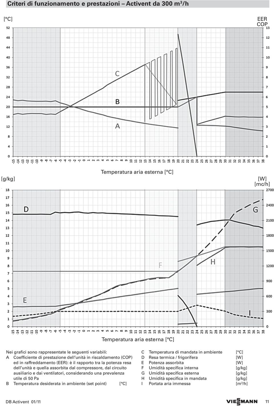 ausiliario e dai ventilatori, considerando una prevalenza utile di 50 Pa B Temperatura desiderata in ambiente (set point) [ C] C Temperatura di mandata in ambiente [ C]