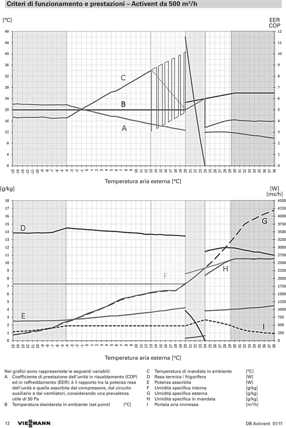 ausiliario e dai ventilatori, considerando una prevalenza utile di 50 Pa B Temperatura desiderata in ambiente (set point) [ C] C Temperatura di mandata in ambiente [ C]