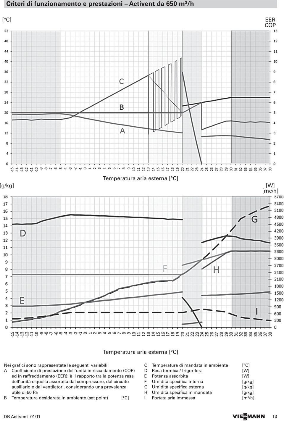 ausiliario e dai ventilatori, considerando una prevalenza utile di 50 Pa B Temperatura desiderata in ambiente (set point) [ C] C Temperatura di mandata in ambiente [ C]