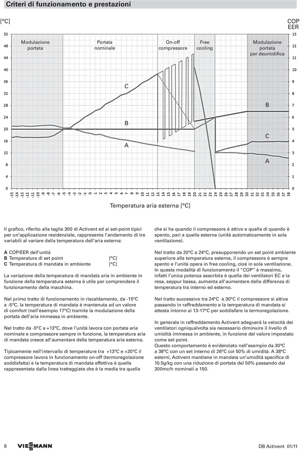 Temperatura di set point C Temperatura di mandata in ambiente [ C] [ C] La variazione della temperatura di mandata aria in ambiente in funzione della temperatura esterna è utile per comprendere il