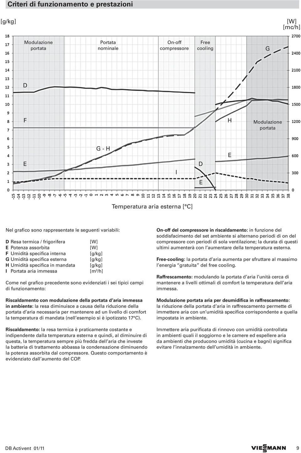 Come nel grafico precedente sono evidenziati i sei tipici campi di funzionamento: Riscaldamento con modulazione della portata d aria immessa in ambiente: la resa diminuisce a causa della riduzione