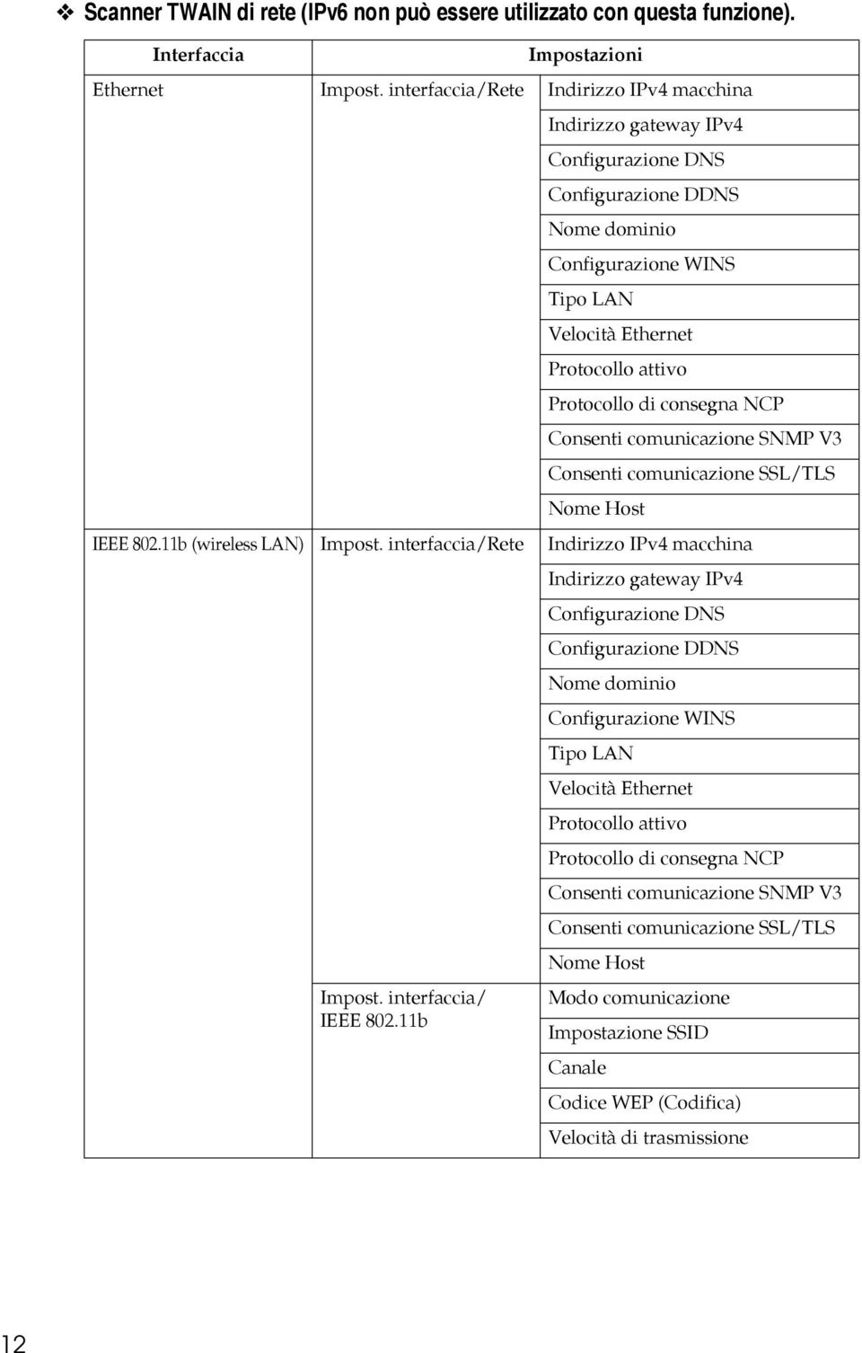 consegna NCP Consenti comunicazione SNMP V3 Consenti comunicazione SSL/TLS Nome Host IEEE 80.11b (wireless LAN) Impost. interfaccia/rete Indirizzo IPv4 macchina Impost. interfaccia/ IEEE 80.