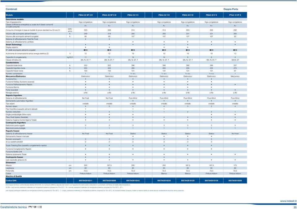 d'energia in base ai risultati di prove standard su 24 ore (1) kwh/ anno 303 288 314 314 303 303 292 Volume utile scomparto alimenti freschi lt.