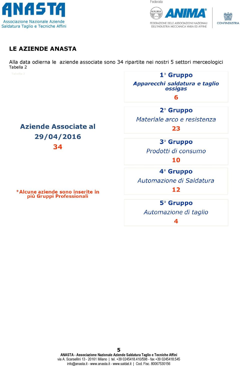 sono 34 ripartite nei nostri