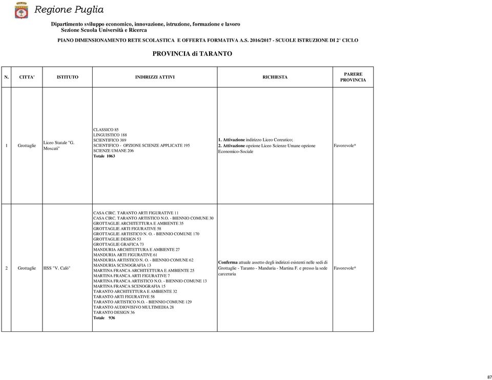 Attivazione indirizzo Liceo Coreutico; 2. Attivazione opzione Liceo Scienze Umane opzione Economico-Sociale 2 Grottaglie IISS "V. Calò" CASA CIRC. TARANTO ARTI FIGURATIVE 11 CASA CIRC.