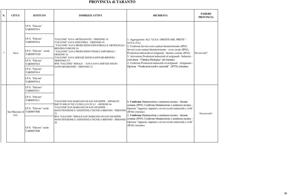 Conferma Servizi socio-sanitari biennio/triennio (IP02) BIENNIO COMUNE 54 Servizi socio-sanitari biennio/triennio - corso serale (IP02); "FALCONE" SAVA PRODUZIONI TESSILI SARTORIALI - Produzioni