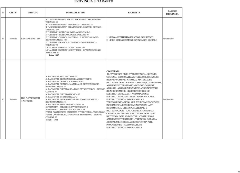 COMUNICAZIONE BIENNIO - TRIENNIO 92 LS "ALBERT EINSTEIN" SCIENTIFICO 350 LS "ALBERT EINSTEIN" SCIENTIFICO - OPZIONE SCIENZE APPLICATE 60 Totale 1047 1. NUOVA ISTITUZIONE LICEO LINGUISTICO; 2.