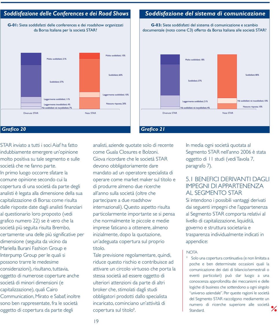 Grafico 20 Grafico 21 STAR inviato a tutti i soci Aiaf ha fatto indubbiamente emergere un opinione molto positiva su tale segmento e sulle società che ne fanno parte.