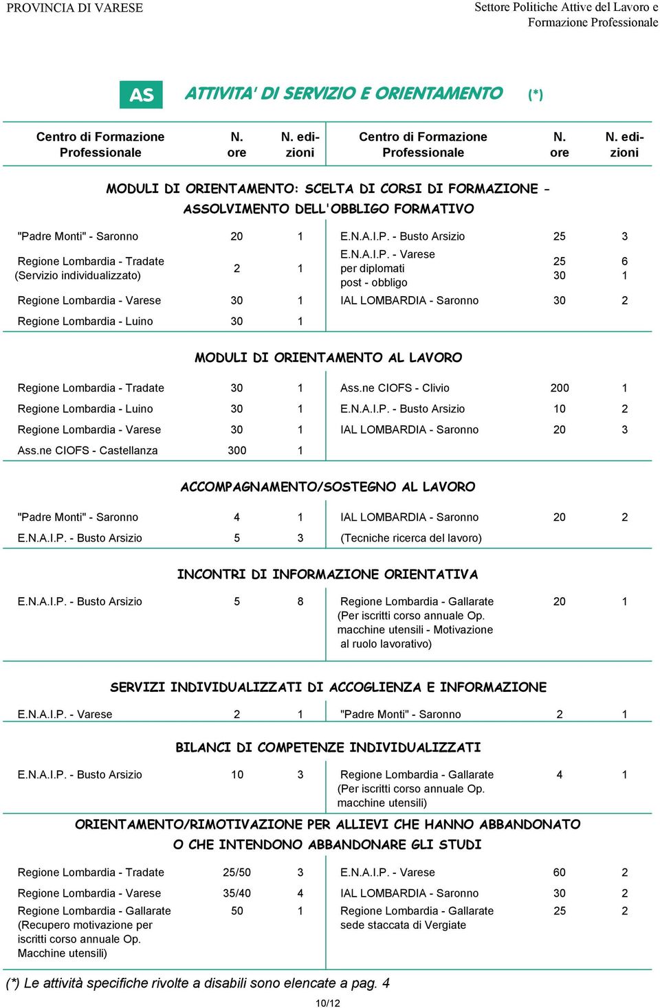 N. edi- Professionale ore zioni Professionale ore zioni MODULI DI ORIENTAMENTO: SCELTA DI CORSI DI FORMAZIONE - ASSOLVIMENTO DELL'OBBLIGO FORMATIVO "Padre Monti" - Saronno 20 1 E.N.A.I.P. - Busto Arsizio 25 3 Regione Lombardia - Tradate (Servizio individualizzato) 2 1 E.