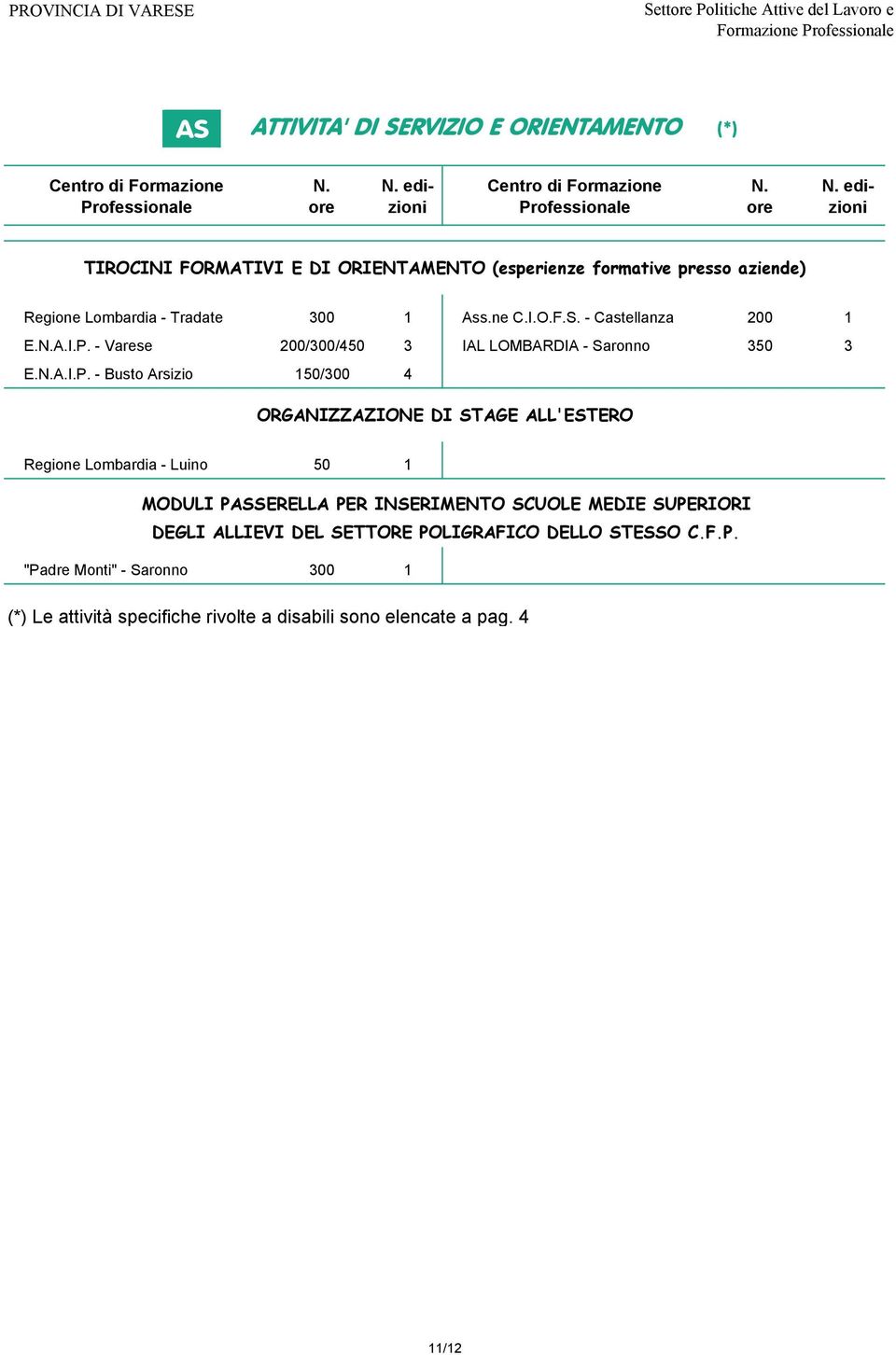 N. edi- Professionale ore zioni Professionale ore zioni TIROCINI FORMATIVI E DI ORIENTAMENTO (esperienze formative presso aziende) Regione Lombardia - Tradate 300 1 Ass.ne C.I.O.F.S.