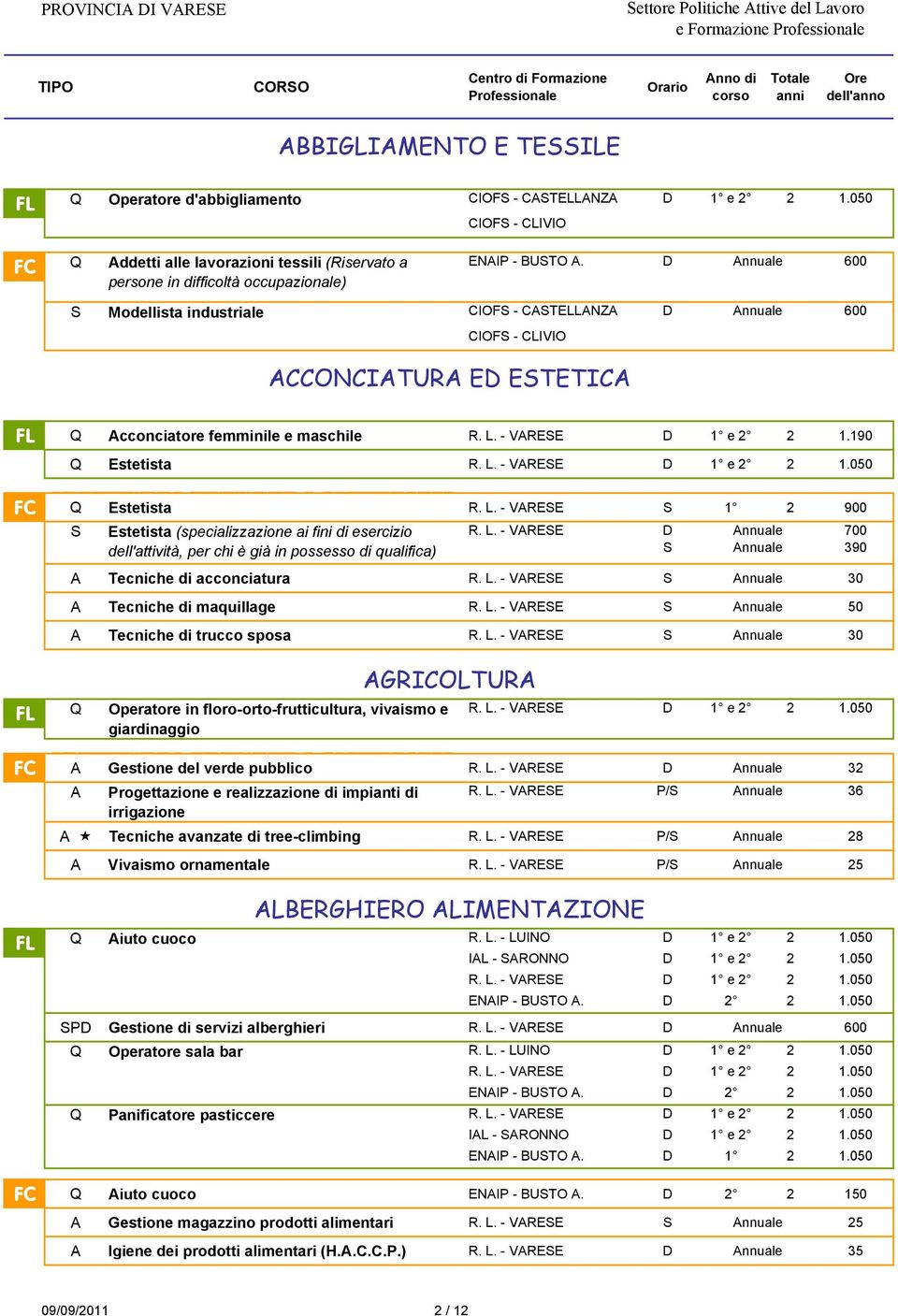 D 600 S Modellista industriale CIOFS - CASTELLANZA D 600 CIOFS - CLIVIO ACCONCIATURA ED ESTETICA Q Acconciatore femminile e maschile R. L. - VARESE D 1 e 2 2 1.190 Q Estetista R. L. - VARESE D 1 e 2 2 1.050 Q Estetista R.