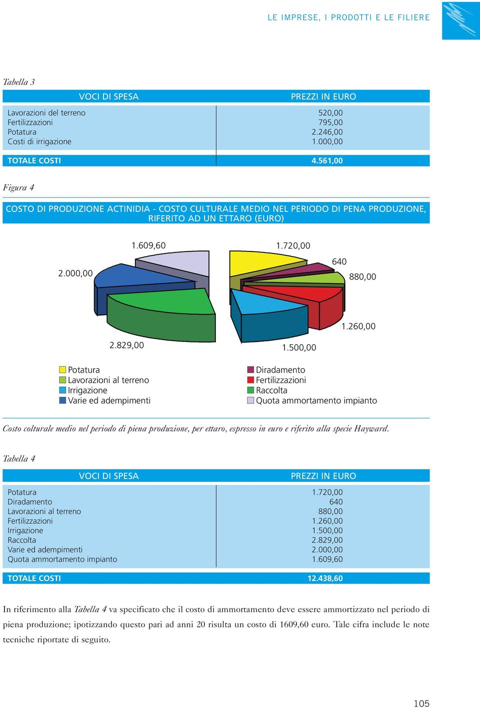 260,00 Potatura Lavorazioni al terreno Irrigazione Varie ed adempimenti Diradamento Fertilizzazioni Raccolta Quota ammortamento impianto Costo colturale medio nel periodo di piena produzione, per