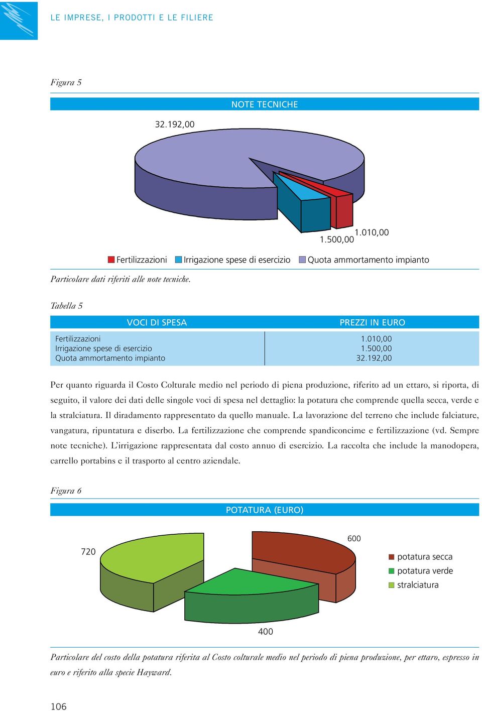 192,00 Per quanto riguarda il Costo Colturale medio nel periodo di piena produzione, riferito ad un ettaro, si riporta, di seguito, il valore dei dati delle singole voci di spesa nel dettaglio: la