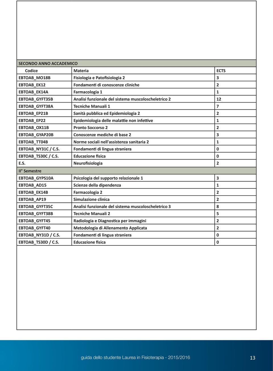 EBTOAB_OX11B Pronto Soccorso 2 2 EBTOAB_GYAP20B Conoscenze mediche di base 2 3 EBTOAB_TT04B Norme sociali nell'assistenza sanitaria 2 1 EBTOAB_NY31C / C.S. Fondamenti di lingua straniera 0 EBTOAB_TS30C / C.