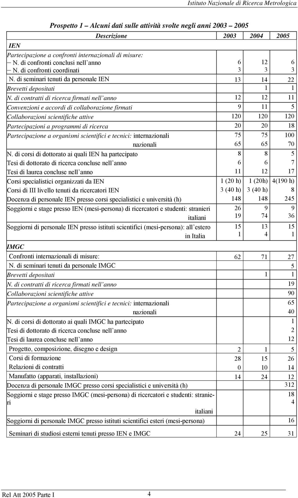 di contratti di ricerca firmati nell anno 12 12 11 Convenzioni e accordi di collaborazione firmati 9 11 5 Collaborazioni scientifiche attive 120 120 120 Partecipazioni a programmi di ricerca 20 20 18