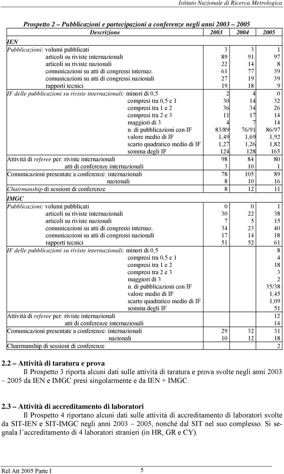 comunicazioni su atti di congressi nazionali 61 27 77 19 39 39 rapporti tecnici 19 18 9 IF delle pubblicazioni su riviste internazionali: minori di 0,5 compresi tra 0,5 e 1 compresi tra 1 e 2