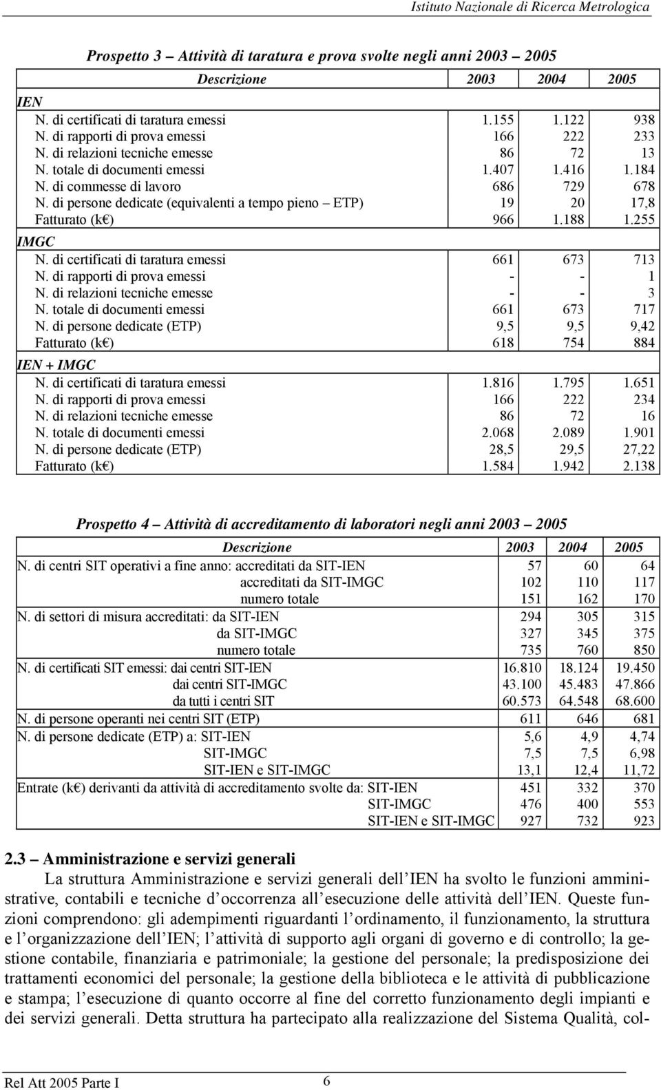 di persone dedicate (equivalenti a tempo pieno ETP) 19 20 17,8 Fatturato (k ) 966 1.188 1.255 IMGC N. di certificati di taratura emessi N. di rapporti di prova emessi N.