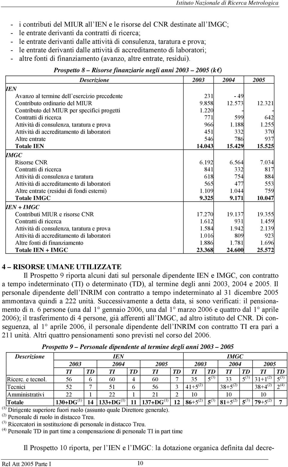 Prospetto 8 Risorse finanziarie negli anni 2003 2005 (k ) Descrizione 2003 2004 2005 IEN Avanzo al termine dell esercizio precedente 231-49 Contributo ordinario del MIUR 9.858 12.573 12.