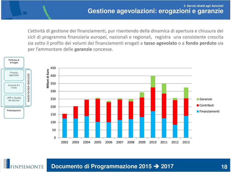 fondo perduto sia per l ammontare delle garanzie concesse.